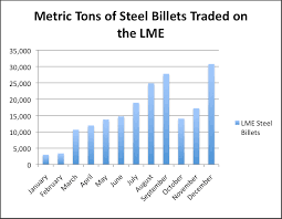 a successful year for the lme steel billet contract steel