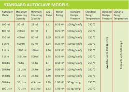 Autoclave Pressure And Temperature Chart Www