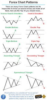 Forexuseful There Are Many Forex Chart Patterns But Its