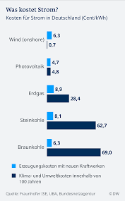 Höhere benzinpreise und eine flugticketabgabe stehen zur diskussion. Welcher Co2 Preis Ist Fair Wissen Umwelt Dw 08 05 2019