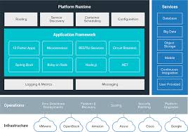 Pivotal Cloud Foundry Big Data Applications Cloud Foundry Clouds