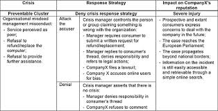 Critique of the situational crisis communication theory article critique comm 310 november, 2015 john bayarong comm 310 november 5, 2015 coombs, timothy (2007). Public Relations Crisis And Social Media An Investigation Into Extant And Prospective Consumers Perceptions Through The Lens Of Attribution Theory