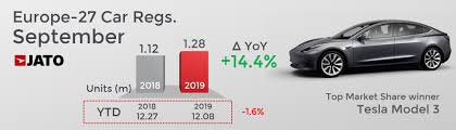 Tesla Model 3 Posts A Historic Result In September 2019 As