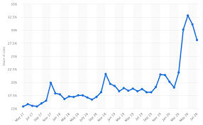 Ecommerce Growth Statistics Uk Us And Worldwide Forecasts