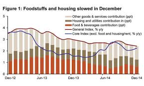 Saudi Inflation Likely To Reach 2 6 In 2015 Arab News