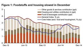 Saudi Inflation Likely To Reach 2 6 In 2015 Arab News