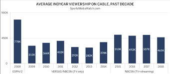Indycar Ratings Down Season Ends With Uptick Sports Media Watch
