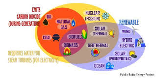 Sources Of Energy Venn Diagram Cool Stuff Cool Diagram Energy Sources Stuff Venn Geothermal Energy Energy Sources Energy