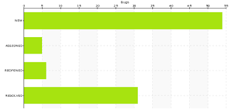 Embed Bugzilla Data In Wikimo Pages Lawrence Mandel