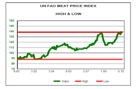 food prices spiraling higher grains feed meat prices the