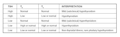 sigma diagnostics tsh