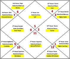 24 Best Astrology Ascendent Horoscope Birth Chart Images