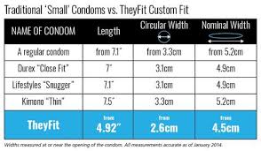Large fit or magnum condoms mostly range in width from 2.12 to 2.99 or from 54mm to 76mm. Theyfit Theyfit Size Codes