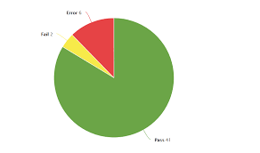 drilldown on pie chart user interface discussions