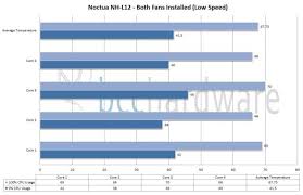 Noctua Nh L12 Low Profile Cpu Cooler Testing