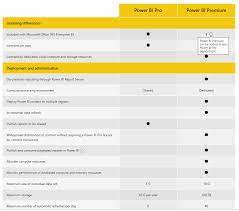 Power bi pro is for medium to heavy data analytics users who plan to use power bi regularly for both creation and consumption and wish to share data premium also supports larger data volumes (you can publish datasets up to 10gb) and sports greater performance (refresh data up to 48x per day). Solved Re Powerbi Premium Vs Pro Microsoft Power Bi Community