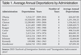 Ice Deportations Hit 10 Year Low Center For Immigration