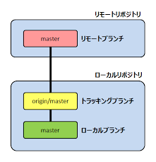 Gitのfetchとpullの違いについて 小粋空間