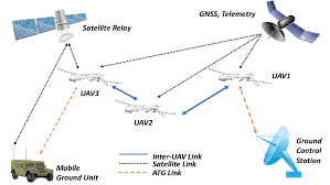 Iai's uas academy is a unique solution for training and certification of uas operators and technicians. Communication Links In A Uas Network Components The Body Of Literature Download Scientific Diagram