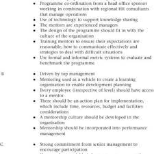 Mentoring (sometimes also referred to as mentorship) can be regarded as relationship in which an experienced person guides a rather unexperienced person with the goal to improve his or her knowledge in the respective field. Pdf Implementing And Sustaining Mentoring Programmes A Review Of The Application Of Best Practices In The South African Organisational Context