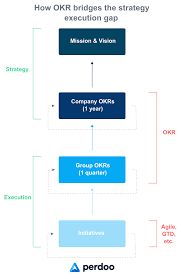 Okr The Ultimate Guide To Objectives And Key Results
