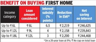 Home Loan Interest First House On 20 Year Loan To Cost Rs