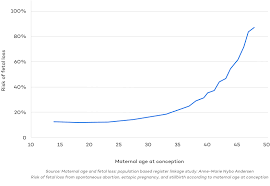 The ovulatory phase falls between the follicular phase and luteal phase. Getting Pregnant After 40