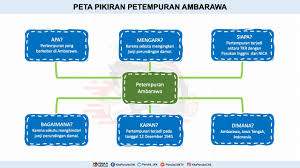 Peta Pikiran Pertempuran Ambarawa Penulis Cilik Peta Pikiran Pertempuran Peta