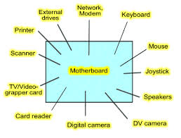 Pc Architecture Chapter 4 Intro To The Motherboard