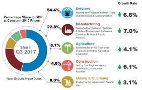 The value for gdp growth (annual %) in malaysia was 4.74 as of 2018. Malaysian Economy Grew 6 2 In Q3 Investkl
