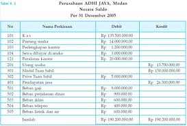 Buatlah Contoh Soal Cara Membuat Neraca Lajur Dan Penjelasannya Blaajar Com
