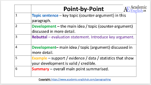 What follows below is general information regarding the structure of texts. Essay Structure Argument Essay Organisation Academic English Uk