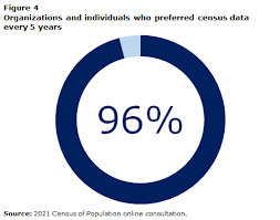 The 2021 census, set to take place in march, will be digital first rather than focusing on the paper the 2021 census takes place next month, with everyone in england and wales expected to take part. 2021 Census Of Population Consultation Results What We Heard From Canadians
