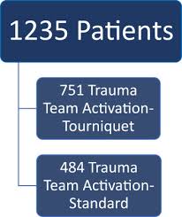 Image result for Trauma Team Activation