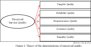 It includes the following meeting quality assurance is one of the prime features in the project management space and one of the most rapidly transforming areas in software creation. Service Quality Model Towards Spatial Planning Analysis For Conservation Of Malay Traditional House Landscape Characteristics Semantic Scholar