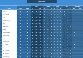 Εαν ψάχνετε για κάποια άλλη διοργάνωση με το όνομα σούπερ λιγκ, παρακαλούμε επιλέξτε το σπορ που σας ενδιαφέρει από το μενού που βρίσκεται στην κορυφή ή μια κατηγορία (χώρα) στα αριστερά. Super League 2018 2019 H Telikh Ba8mologia Onsports Gr