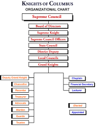 Kofc Council 4969 Organizational Structure