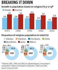 Indias Population At 1 21 Billion Hindus 79 8 Muslims
