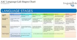Prc Saltillo Aac Language Lab Closing The Gap Language development chart is based on the language development of a typically developing child ages 2 months to six years old. prc saltillo aac language lab