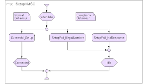 Specification Languages Msc