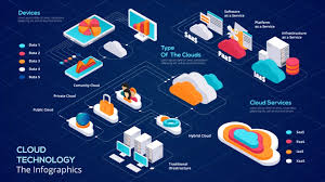 Cloud Technology Video Video Cloud Computing Technology Cloud Computing Cloud Computing Services