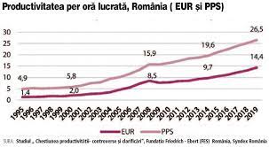 Productivitatea muncii reprezinta un indicator sintetic de baza care ilustreaza eficienta muncii. Cum A Evoluat Productivitatea Muncii In Romania In Ultimii 25 De Ani In 1995 Un Angajat Roman Avea O Productivitate De 1 4 Euro Pe OrÄƒ Iar 2019 Ajungea La 14 4 Euro Pe OrÄƒ