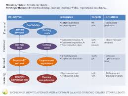 Strategy Map How To Guide Pdf Template And Examples In 2020 Strategy Map Strategies Customer Retention
