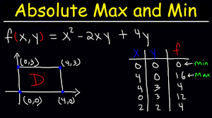 Absolute Maximum And Minimum Values Of Multivariable Functions Calculus 3 Youtube