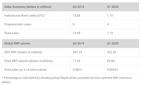 Since its 2020 peak of $0.73 in late november, the ripple token has plunged almost 50%. Ripple Price Analysis Golden Cross On The Horizon Brave New Coin