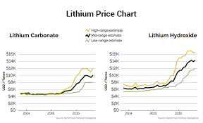 Lithium Price Chart Wall Street Nation