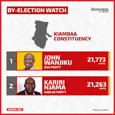 Let's get into it and campaigns for the kiambaa constituency and muhoga award by election campaigns enter the home stretch today with the candidates for the jubilee party and the breakaway united democratic alliance scheduled to hold major events. 7na6i4f24xe1om