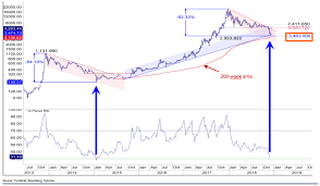 If History Repeats Itself This Chart Will Awaken Bitcoin