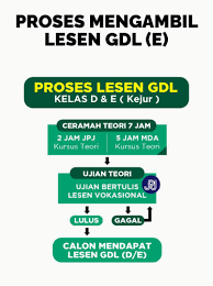 Bawa dokumen lulus ujian untuk proses membuat lesen gdl di metro driving academy. Lesen Memandu Kelantan Posts Facebook