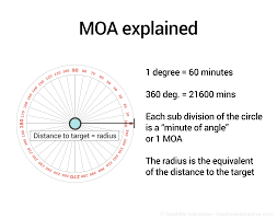 Check the chart for more details. Long Range Shooting Moa And Mils Explained